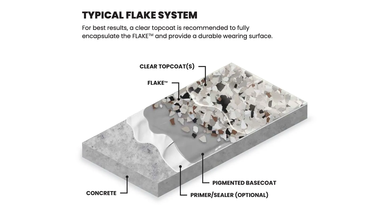 Cutaway diagram of a typical flake system over concrete