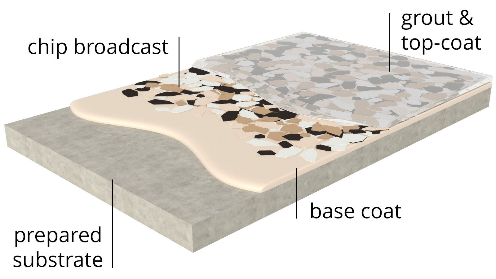 Epoxy floor coating layers